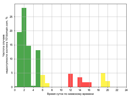Распределение частоты случаев падения сайта хостинга 101domain.com в различное время суток