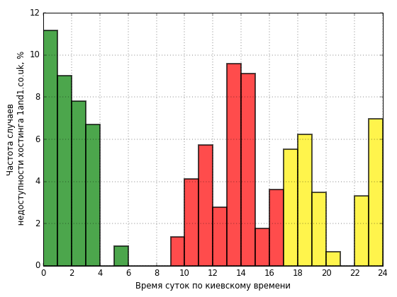 Распределение частоты случаев падения сайта хостинга 1and1.co.uk в различное время суток