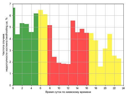 Распределение частоты случаев падения сайта хостинга besthosting.ua в различное время суток