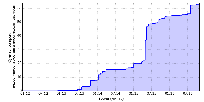 Рост суммарного времени недоступности хостинга goodnet.com.ua со временем