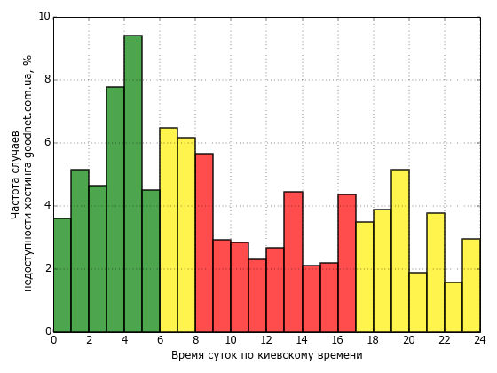Распределение частоты случаев падения сайта хостинга goodnet.com.ua в различное время суток