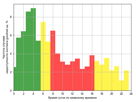 Распределение частоты случаев падения сайта хостинга goodnet.ua в различное время суток