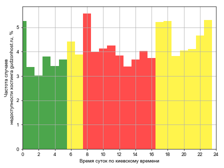 Распределение частоты случаев падения сайта хостинга gudzonhost.ru в различное время суток