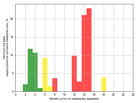 Распределение частоты случаев падения сайта хостинга hawkhost.com в различное время суток
