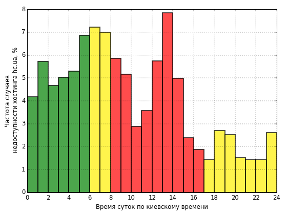 Распределение частоты случаев падения сайта хостинга hc.ua в различное время суток