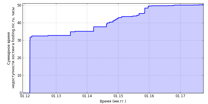 Зростання сумарного часу недоступності хостингу hosting.nic.ru з часом