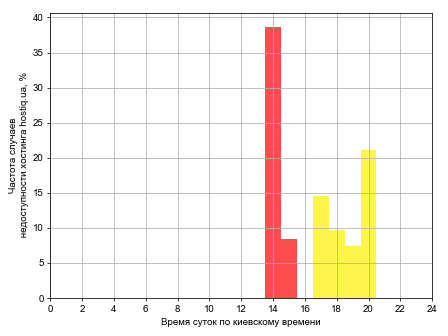 Распределение частоты случаев падения сайта хостинга hostiq.ua в различное время суток