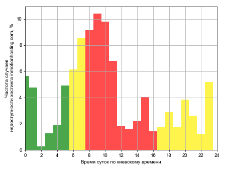 Распределение частоты случаев падения сайта хостинга inmotionhosting.com в различное время суток