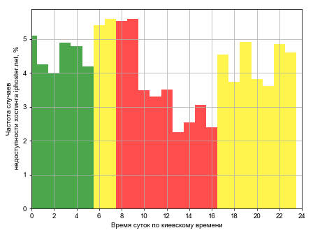 Распределение частоты случаев падения сайта хостинга iphoster.net в различное время суток