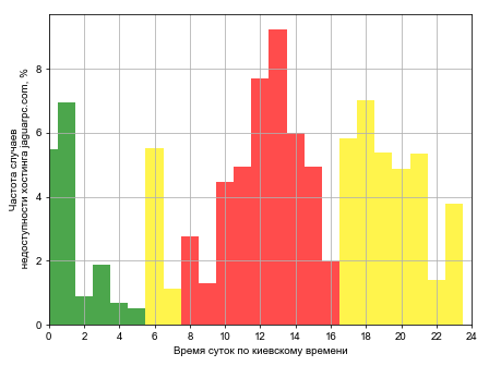 Распределение частоты случаев падения сайта хостинга jaguarpc.com в различное время суток