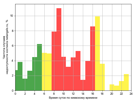 Распределение частоты случаев падения сайта хостинга netangels.ru в различное время суток