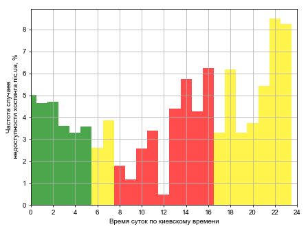 Распределение частоты случаев падения сайта хостинга nic.ua в различное время суток