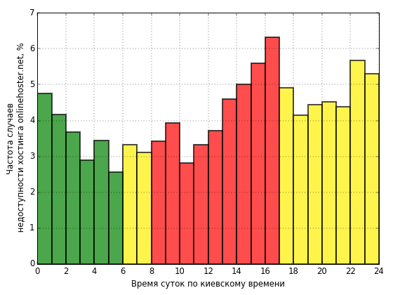 Распределение частоты случаев падения сайта хостинга onlinehoster.net в различное время суток