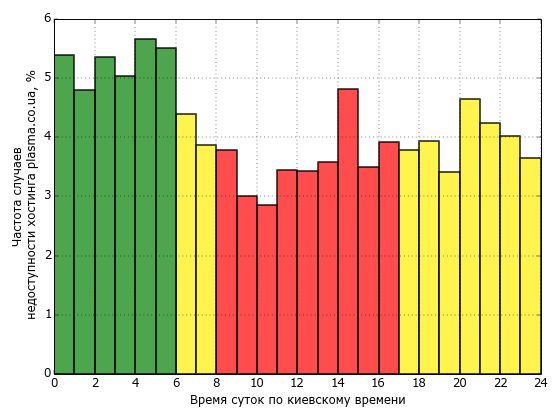 Распределение частоты случаев падения сайта хостинга plasma.co.ua в различное время суток