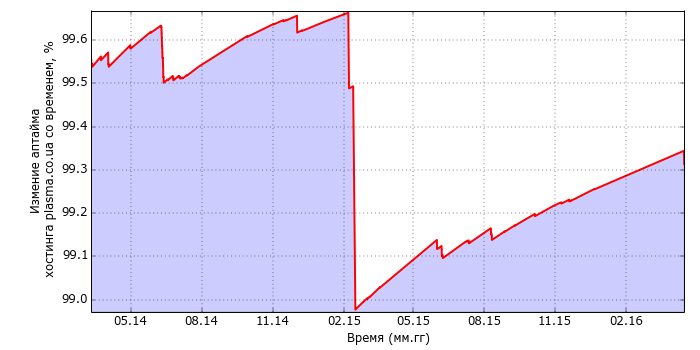 Изменение аптайма хостинга plasma.co.ua со временем