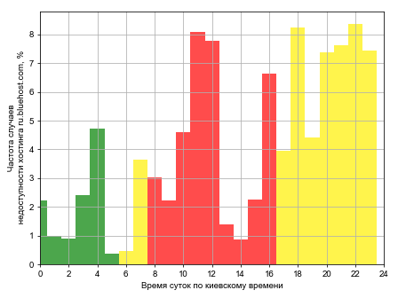 Распределение частоты случаев падения сайта хостинга ru.bluehost.com в различное время суток