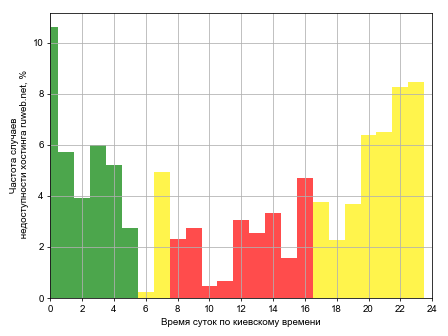 Розподіл частоти випадків падіння сайту хостингу ruweb.net в різний час доби