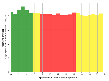 Распределение частоты случаев падения сайта хостинга timeweb.com в различное время суток