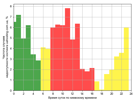 Распределение частоты случаев падения сайта хостинга uahosting.com.ua в различное время суток