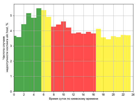 Распределение частоты случаев падения сайта хостинга ukr.host в различное время суток