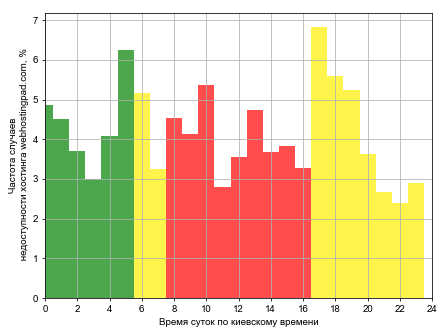 Распределение частоты случаев падения сайта хостинга webhostingpad.com в различное время суток