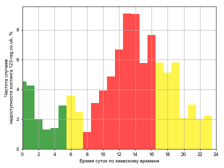 Распределение частоты случаев падения сайта хостинга 123-reg.co.uk в различное время суток
