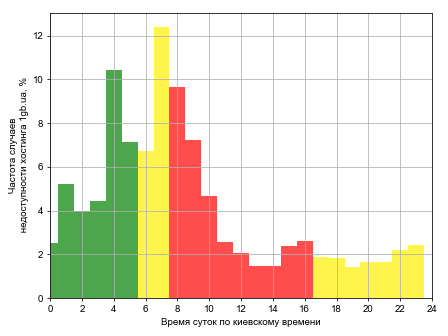 Распределение частоты случаев падения сайта хостинга 1gb.ua в различное время суток
