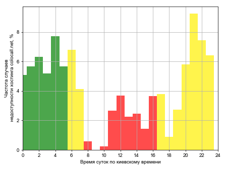 Распределение частоты случаев падения сайта хостинга colocall.net в различное время суток
