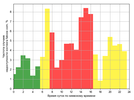 Распределение частоты случаев падения сайта хостинга fatcow.com в различное время суток
