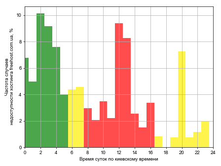 Распределение частоты случаев падения сайта хостинга freehost.com.ua в различное время суток