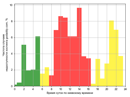 Распределение частоты случаев падения сайта хостинга godaddy.com в различное время суток