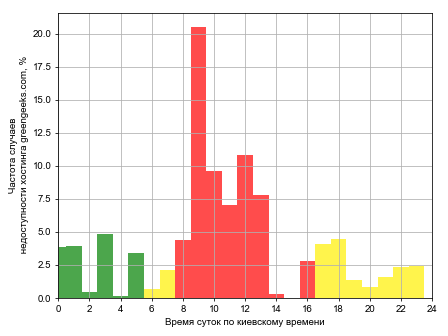 Распределение частоты случаев падения сайта хостинга greengeeks.com в различное время суток