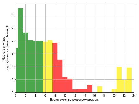 Распределение частоты случаев падения сайта хостинга ho.ua в различное время суток