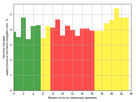 Распределение частоты случаев падения сайта хостинга hostgator.com в различное время суток