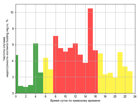 Распределение частоты случаев падения сайта хостинга hosting.reg.ru в различное время суток