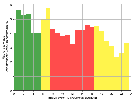 Распределение частоты случаев падения сайта хостинга hostpro.ua в различное время суток