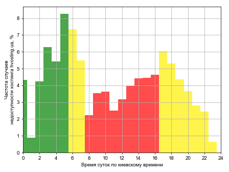 Распределение частоты случаев падения сайта хостинга hvosting.ua в различное время суток