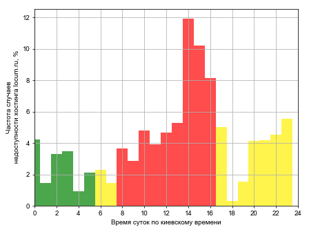 Распределение частоты случаев падения сайта хостинга locum.ru в различное время суток