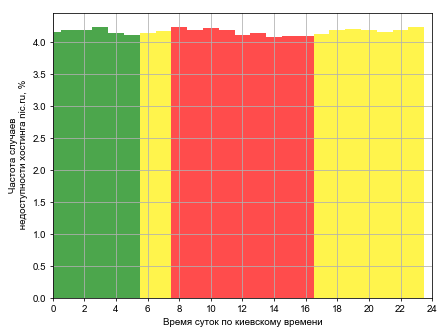 Распределение частоты случаев падения сайта хостинга nic.ru в различное время суток