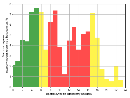 Распределение частоты случаев падения сайта хостинга s-host.com.ua в различное время суток