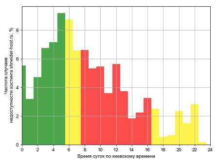 Распределение частоты случаев падения сайта хостинга shneider-host.ru в различное время суток