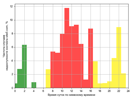 Распределение частоты случаев падения сайта хостинга site5.com в различное время суток