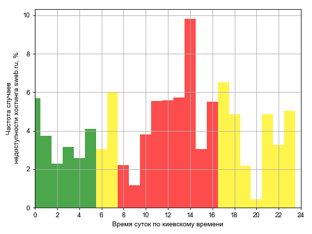 Распределение частоты случаев падения сайта хостинга sweb.ru в различное время суток
