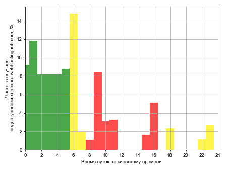 Распределение частоты случаев падения сайта хостинга webhostinghub.com в различное время суток