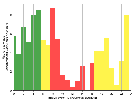 Розподіл частоти випадків падіння сайту хостингу x-host.ua в різний час доби