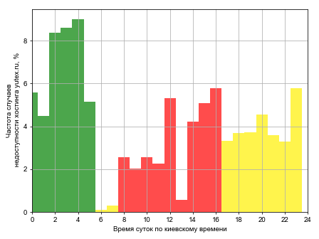 Распределение частоты случаев падения сайта хостинга yutex.ru в различное время суток